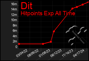 Total Graph of Dit