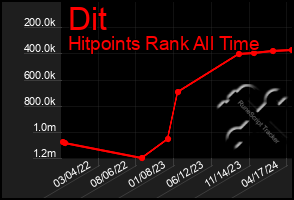 Total Graph of Dit