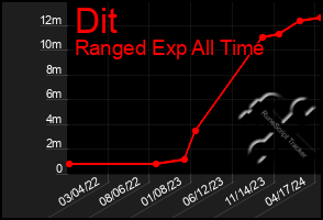 Total Graph of Dit