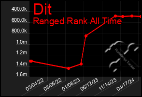 Total Graph of Dit