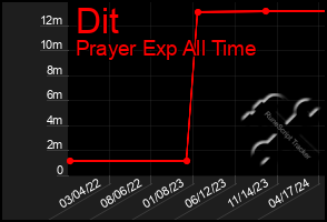 Total Graph of Dit