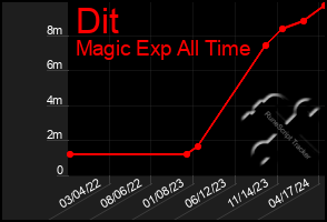 Total Graph of Dit