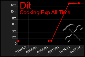 Total Graph of Dit