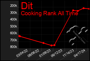 Total Graph of Dit