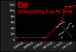 Total Graph of Dit