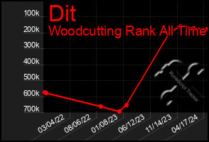 Total Graph of Dit