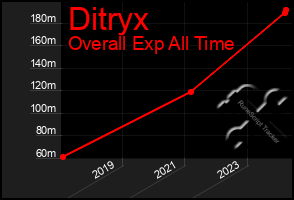 Total Graph of Ditryx