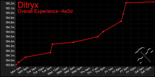 Last 31 Days Graph of Ditryx