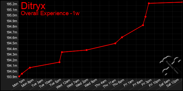 Last 7 Days Graph of Ditryx