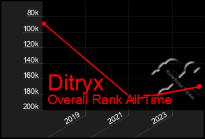 Total Graph of Ditryx