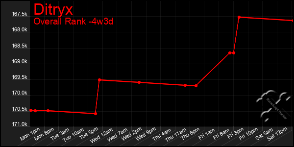 Last 31 Days Graph of Ditryx