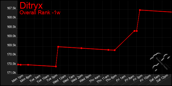 Last 7 Days Graph of Ditryx