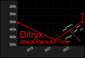 Total Graph of Ditryx