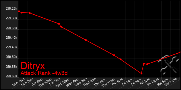 Last 31 Days Graph of Ditryx