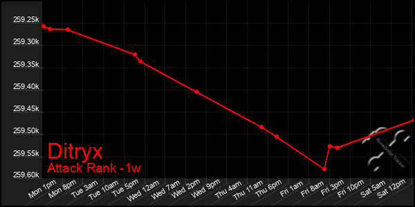 Last 7 Days Graph of Ditryx