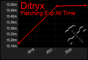 Total Graph of Ditryx