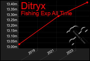 Total Graph of Ditryx