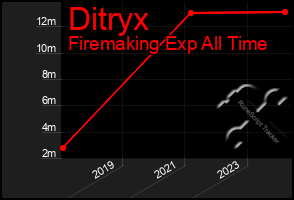 Total Graph of Ditryx