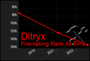 Total Graph of Ditryx