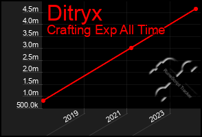 Total Graph of Ditryx