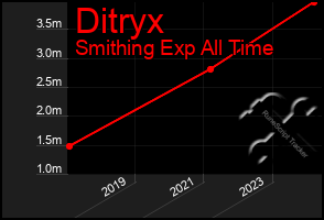 Total Graph of Ditryx