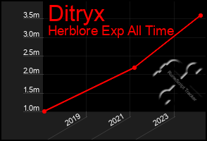 Total Graph of Ditryx