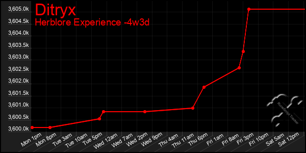 Last 31 Days Graph of Ditryx