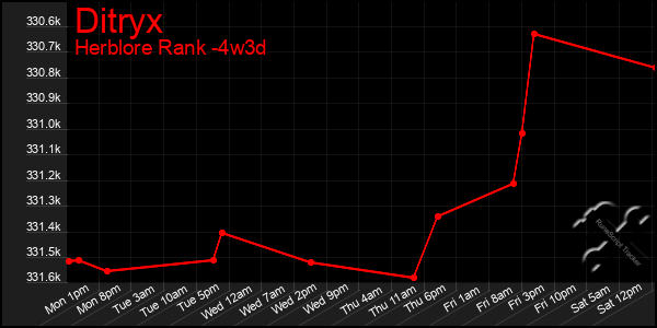 Last 31 Days Graph of Ditryx