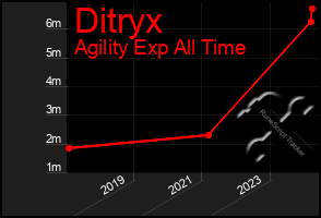 Total Graph of Ditryx