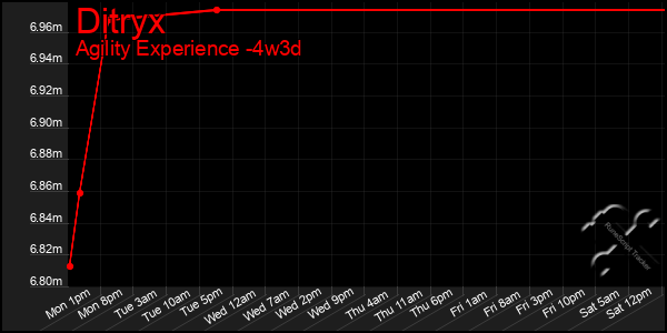 Last 31 Days Graph of Ditryx