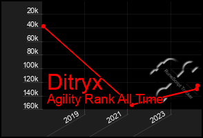 Total Graph of Ditryx