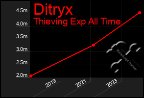 Total Graph of Ditryx