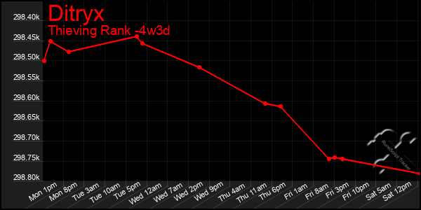 Last 31 Days Graph of Ditryx