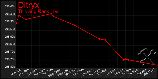 Last 7 Days Graph of Ditryx