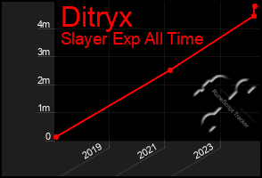 Total Graph of Ditryx