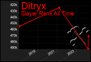 Total Graph of Ditryx