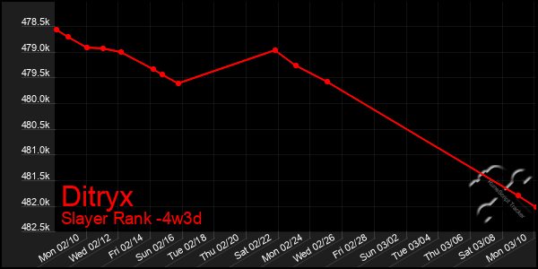 Last 31 Days Graph of Ditryx