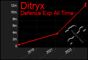 Total Graph of Ditryx