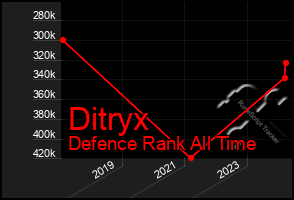 Total Graph of Ditryx