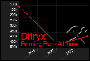 Total Graph of Ditryx