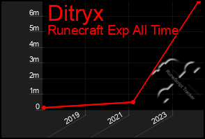 Total Graph of Ditryx