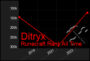 Total Graph of Ditryx