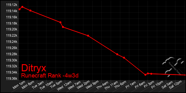 Last 31 Days Graph of Ditryx