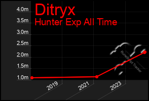 Total Graph of Ditryx