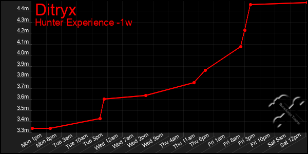 Last 7 Days Graph of Ditryx