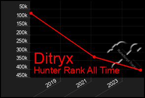 Total Graph of Ditryx