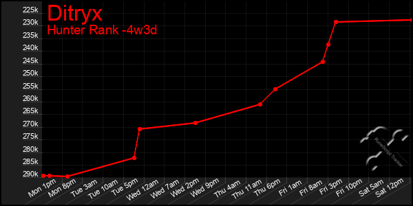 Last 31 Days Graph of Ditryx