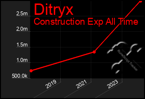 Total Graph of Ditryx