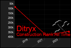 Total Graph of Ditryx