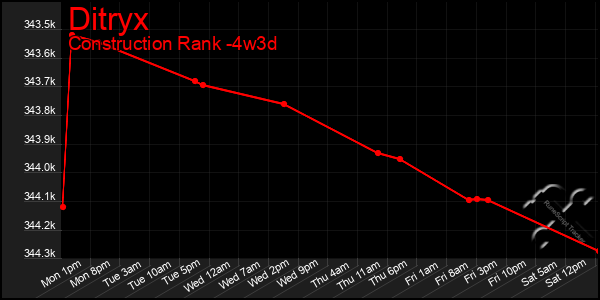 Last 31 Days Graph of Ditryx